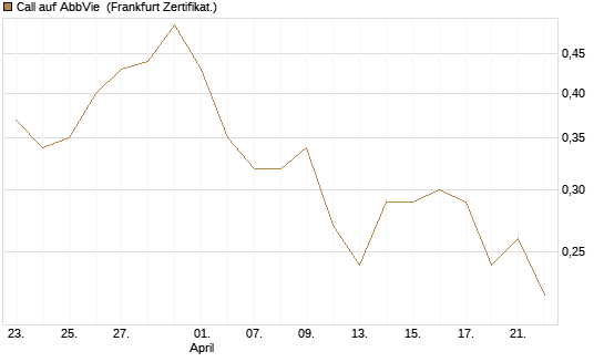 Call auf AbbVie [Vontobel] Chart