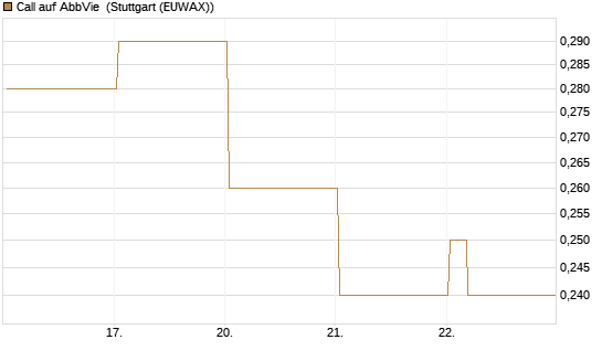 Call auf AbbVie [Vontobel] Chart