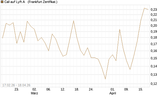Call auf Lyft A  [Vontobel] Chart