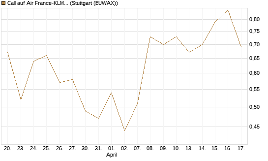 Call auf Air France-KLM [J.P. Morgan Structured Products B.V.] Chart