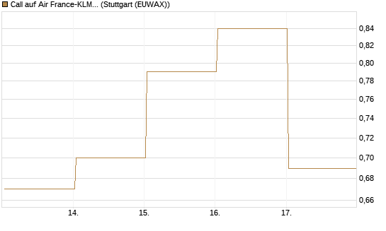 Call auf Air France-KLM [J.P. Morgan Structured Products B.V.] Chart