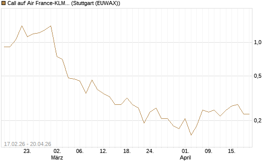 Call auf Air France-KLM [J.P. Morgan Structured Products B.V.] Chart