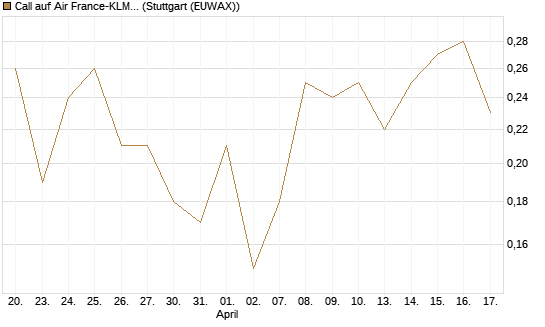 Call auf Air France-KLM [J.P. Morgan Structured Products B.V.] Chart