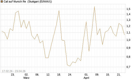 Call auf Munich Re [J.P. Morgan Structured Products B.V.] Chart
