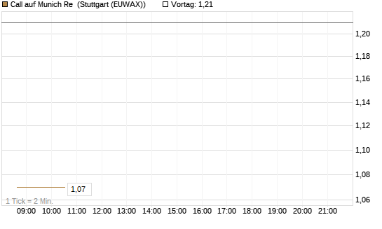 Call auf Munich Re [J.P. Morgan Structured Products B.V.] Chart