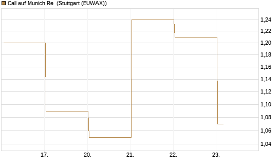 Call auf Munich Re [J.P. Morgan Structured Products B.V.] Chart