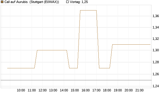 Call auf Aurubis [J.P. Morgan Structured Products B.V.] Chart