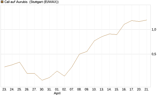 Call auf Aurubis [J.P. Morgan Structured Products B.V.] Chart
