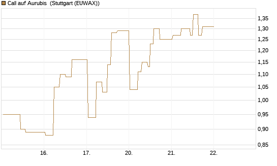 Call auf Aurubis [J.P. Morgan Structured Products B.V.] Chart