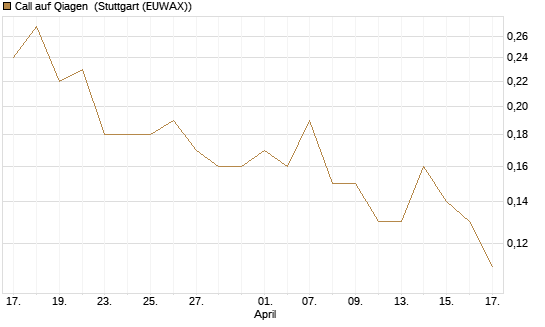 Call auf Qiagen [J.P. Morgan Structured Products B.V.] Chart