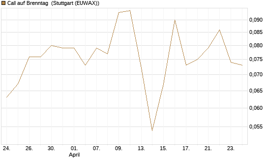 Call auf Brenntag [J.P. Morgan Structured Products B.V.] Chart
