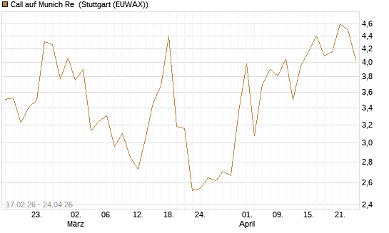 Call auf Munich Re [J.P. Morgan Structured Products B.V.] Chart