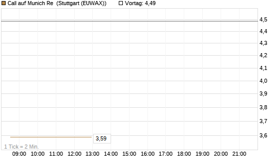 Call auf Munich Re [J.P. Morgan Structured Products B.V.] Chart