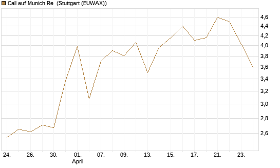 Call auf Munich Re [J.P. Morgan Structured Products B.V.] Chart