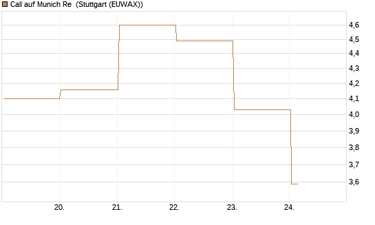 Call auf Munich Re [J.P. Morgan Structured Products B.V.] Chart