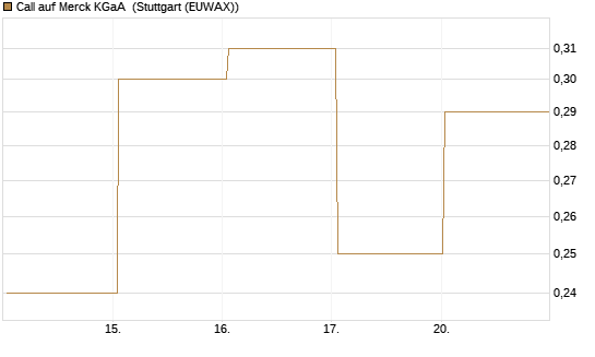 Call auf Merck KGaA [J.P. Morgan Structured Products B.V.] Chart