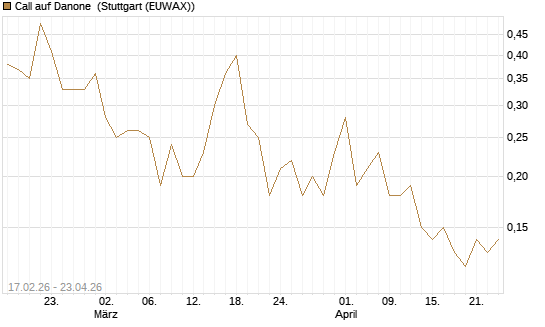 Call auf Danone [J.P. Morgan Structured Products B.V.] Chart