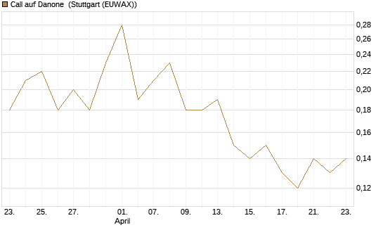 Call auf Danone [J.P. Morgan Structured Products B.V.] Chart