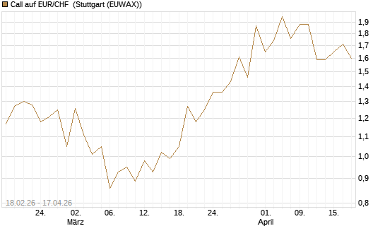 Call auf EUR/CHF [J.P. Morgan Structured Products B.V.] Chart