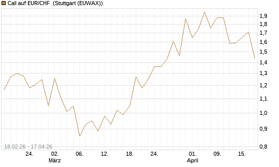 Call auf EUR/CHF [J.P. Morgan Structured Products B.V.] Chart