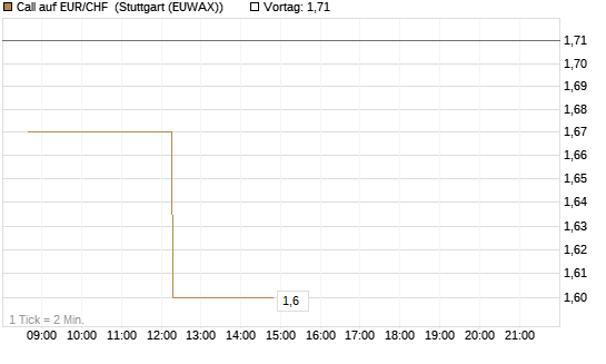 Call auf EUR/CHF [J.P. Morgan Structured Products B.V.] Chart