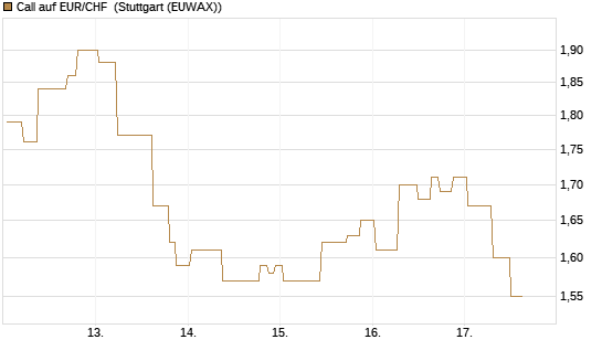 Call auf EUR/CHF [J.P. Morgan Structured Products B.V.] Chart