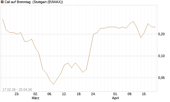 Call auf Brenntag [J.P. Morgan Structured Products B.V.] Chart