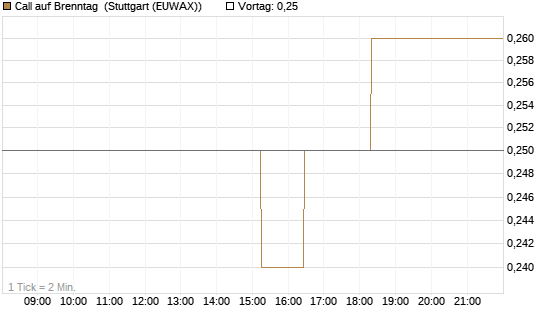 Call auf Brenntag [J.P. Morgan Structured Products B.V.] Chart