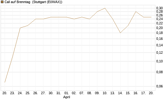 Call auf Brenntag [J.P. Morgan Structured Products B.V.] Chart
