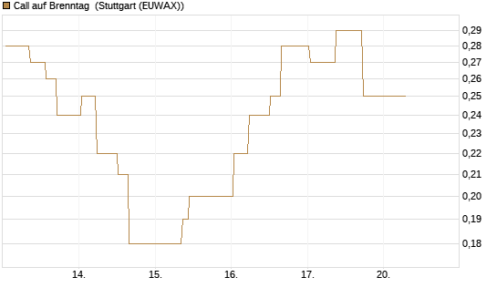 Call auf Brenntag [J.P. Morgan Structured Products B.V.] Chart