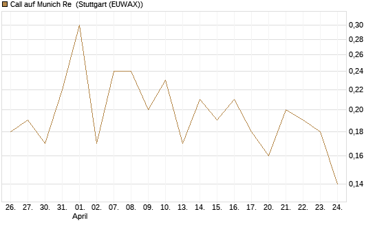 Call auf Munich Re [J.P. Morgan Structured Products B.V.] Chart