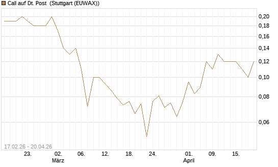 Call auf Dt. Post [J.P. Morgan Structured Products B.V.] Chart