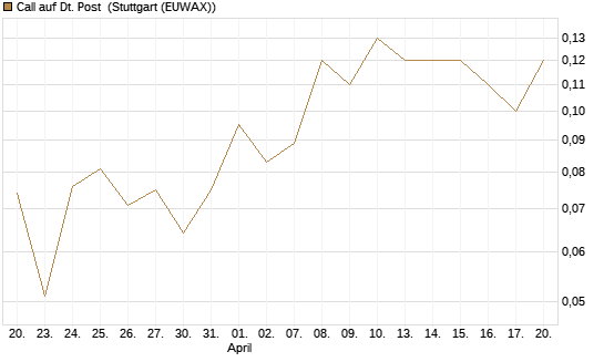 Call auf Dt. Post [J.P. Morgan Structured Products B.V.] Chart