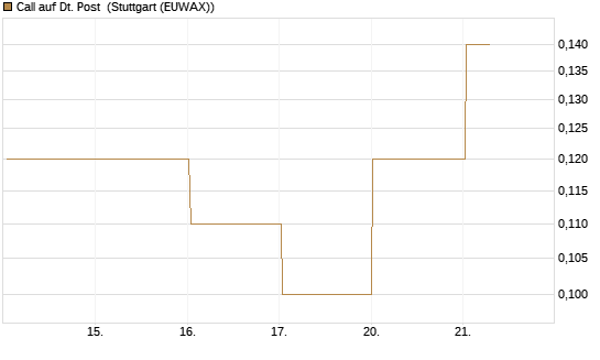 Call auf Dt. Post [J.P. Morgan Structured Products B.V.] Chart
