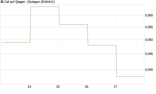 Call auf Qiagen [J.P. Morgan Structured Products B.V.] Chart