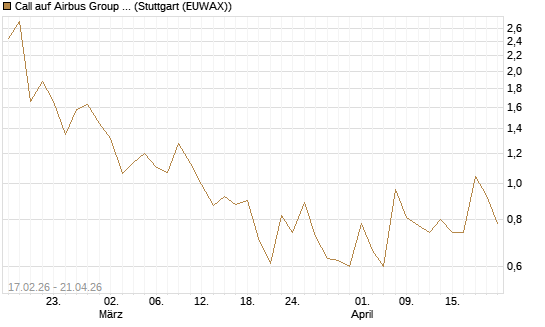 Call auf Airbus Group SE [J.P. Morgan Structured Products B.V.] Chart