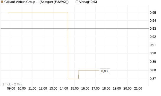 Call auf Airbus Group SE [J.P. Morgan Structured Products B.V.] Chart