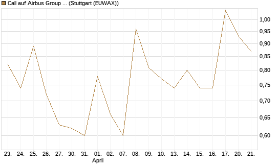 Call auf Airbus Group SE [J.P. Morgan Structured Products B.V.] Chart