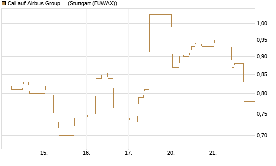 Call auf Airbus Group SE [J.P. Morgan Structured Products B.V.] Chart