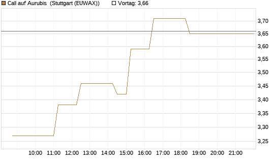 Call auf Aurubis [J.P. Morgan Structured Products B.V.] Chart