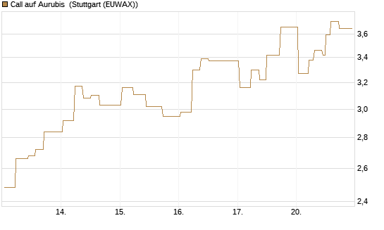 Call auf Aurubis [J.P. Morgan Structured Products B.V.] Chart