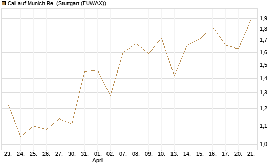 Call auf Munich Re [J.P. Morgan Structured Products B.V.] Chart
