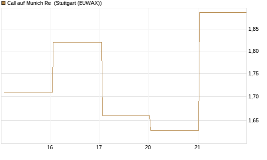 Call auf Munich Re [J.P. Morgan Structured Products B.V.] Chart