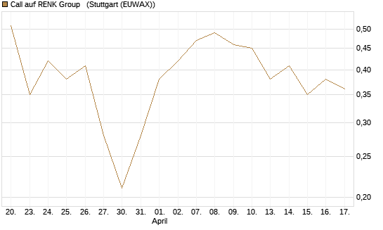 Call auf RENK Group  [J.P. Morgan Structured Products B.V.] Chart