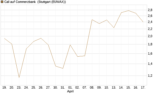 Call auf Commerzbank [J.P. Morgan Structured Products B.V.] Chart