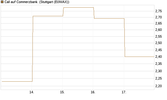 Call auf Commerzbank [J.P. Morgan Structured Products B.V.] Chart