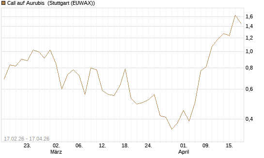 Call auf Aurubis [J.P. Morgan Structured Products B.V.] Chart