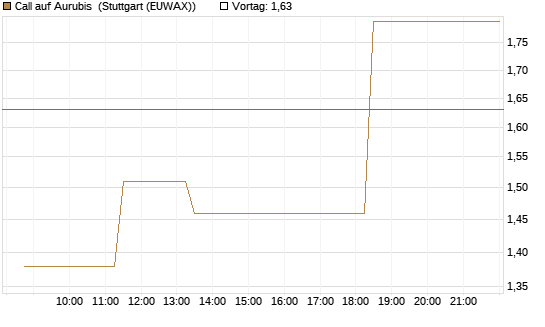 Call auf Aurubis [J.P. Morgan Structured Products B.V.] Chart