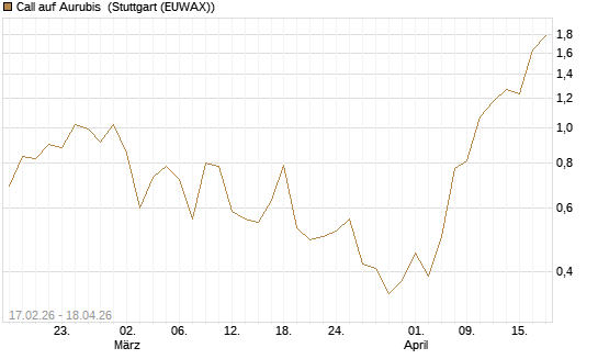 Call auf Aurubis [J.P. Morgan Structured Products B.V.] Chart