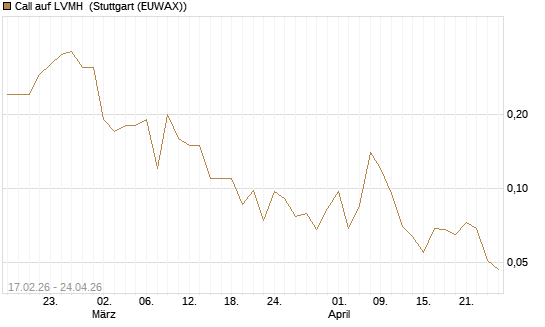 Call auf LVMH [J.P. Morgan Structured Products B.V.] Chart